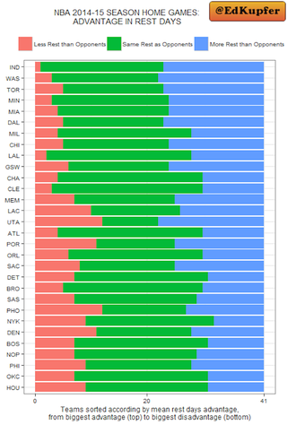 Illustration for article titled Which NBA Teams Have The Hardest And Easiest Schedules?
